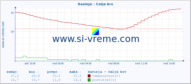 POVPREČJE :: Savinja - Celje brv :: temperatura | pretok | višina :: zadnji dan / 5 minut.