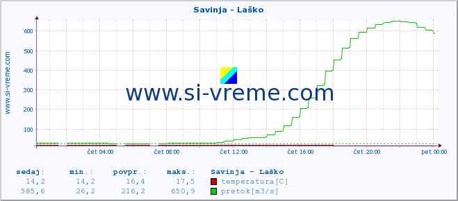 POVPREČJE :: Savinja - Laško :: temperatura | pretok | višina :: zadnji dan / 5 minut.