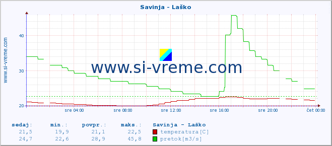 POVPREČJE :: Savinja - Laško :: temperatura | pretok | višina :: zadnji dan / 5 minut.