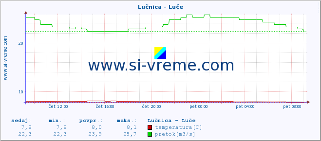 POVPREČJE :: Lučnica - Luče :: temperatura | pretok | višina :: zadnji dan / 5 minut.