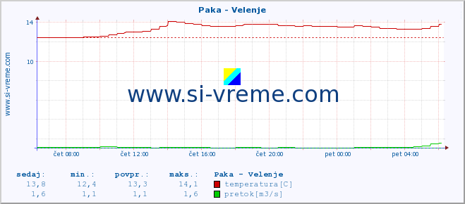 POVPREČJE :: Paka - Velenje :: temperatura | pretok | višina :: zadnji dan / 5 minut.