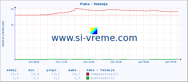 POVPREČJE :: Paka - Velenje :: temperatura | pretok | višina :: zadnji dan / 5 minut.