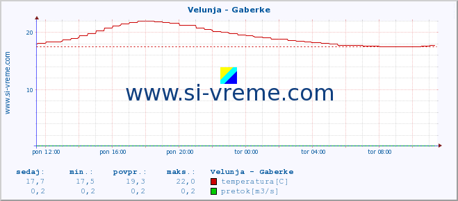 POVPREČJE :: Velunja - Gaberke :: temperatura | pretok | višina :: zadnji dan / 5 minut.