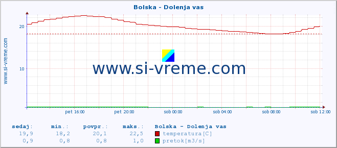 POVPREČJE :: Bolska - Dolenja vas :: temperatura | pretok | višina :: zadnji dan / 5 minut.