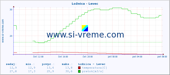 POVPREČJE :: Ložnica - Levec :: temperatura | pretok | višina :: zadnji dan / 5 minut.