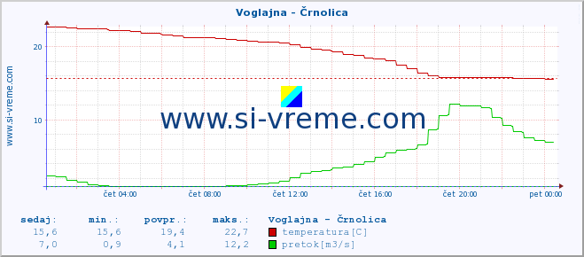 POVPREČJE :: Voglajna - Črnolica :: temperatura | pretok | višina :: zadnji dan / 5 minut.