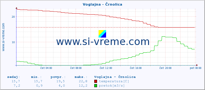 POVPREČJE :: Voglajna - Črnolica :: temperatura | pretok | višina :: zadnji dan / 5 minut.