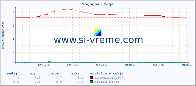 POVPREČJE :: Voglajna - Celje :: temperatura | pretok | višina :: zadnji dan / 5 minut.