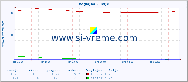 POVPREČJE :: Voglajna - Celje :: temperatura | pretok | višina :: zadnji dan / 5 minut.