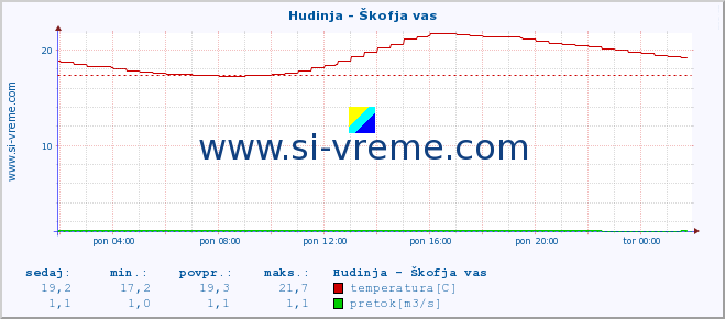 POVPREČJE :: Hudinja - Škofja vas :: temperatura | pretok | višina :: zadnji dan / 5 minut.