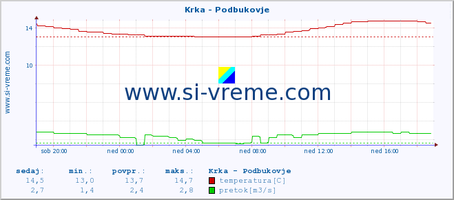 POVPREČJE :: Krka - Podbukovje :: temperatura | pretok | višina :: zadnji dan / 5 minut.