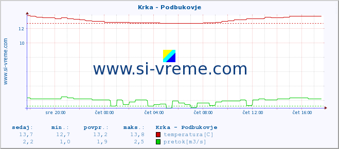 POVPREČJE :: Krka - Podbukovje :: temperatura | pretok | višina :: zadnji dan / 5 minut.