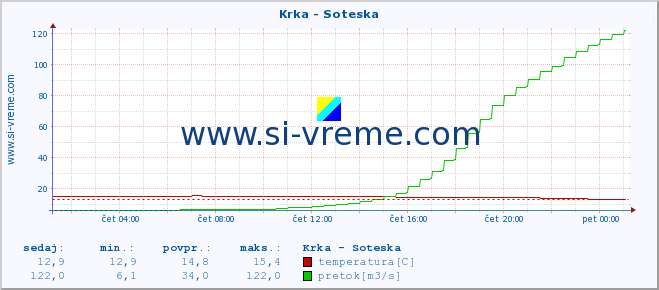 POVPREČJE :: Krka - Soteska :: temperatura | pretok | višina :: zadnji dan / 5 minut.