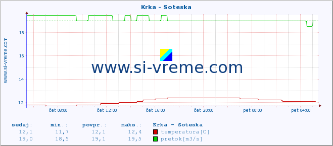 POVPREČJE :: Krka - Soteska :: temperatura | pretok | višina :: zadnji dan / 5 minut.