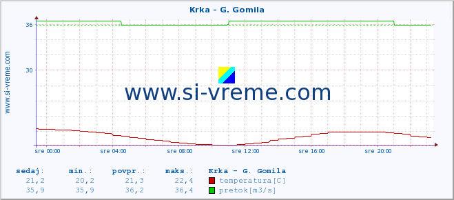 POVPREČJE :: Krka - G. Gomila :: temperatura | pretok | višina :: zadnji dan / 5 minut.