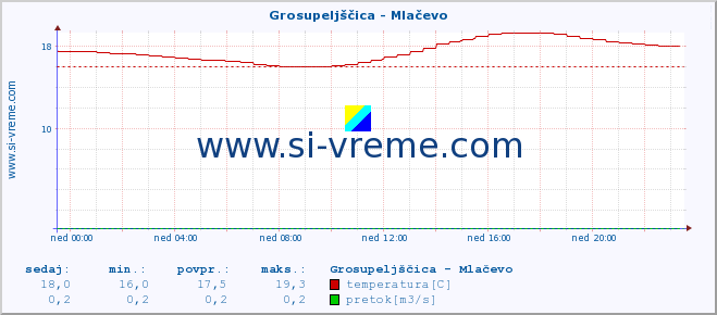 POVPREČJE :: Grosupeljščica - Mlačevo :: temperatura | pretok | višina :: zadnji dan / 5 minut.