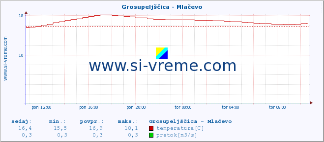 POVPREČJE :: Grosupeljščica - Mlačevo :: temperatura | pretok | višina :: zadnji dan / 5 minut.