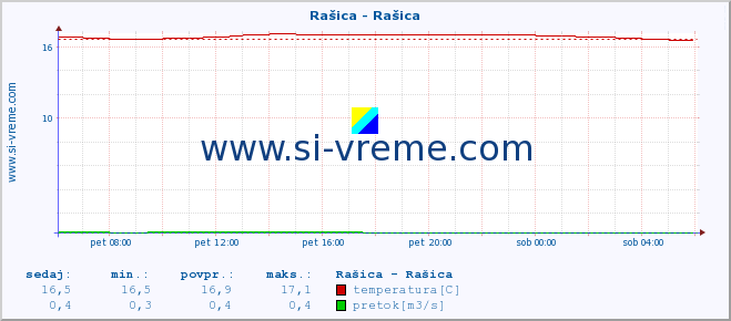 POVPREČJE :: Rašica - Rašica :: temperatura | pretok | višina :: zadnji dan / 5 minut.