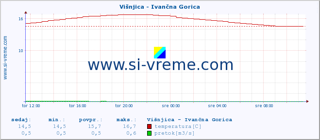 POVPREČJE :: Višnjica - Ivančna Gorica :: temperatura | pretok | višina :: zadnji dan / 5 minut.