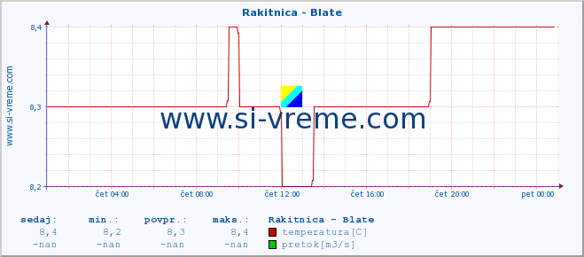 POVPREČJE :: Rakitnica - Blate :: temperatura | pretok | višina :: zadnji dan / 5 minut.