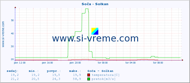 POVPREČJE :: Soča - Solkan :: temperatura | pretok | višina :: zadnji dan / 5 minut.