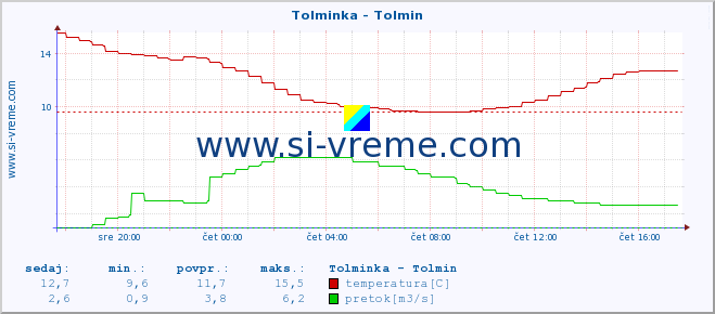 POVPREČJE :: Tolminka - Tolmin :: temperatura | pretok | višina :: zadnji dan / 5 minut.