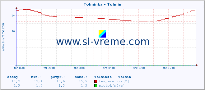 POVPREČJE :: Tolminka - Tolmin :: temperatura | pretok | višina :: zadnji dan / 5 minut.