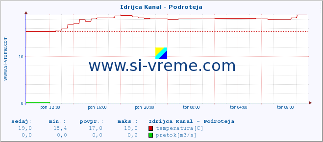 POVPREČJE :: Idrijca Kanal - Podroteja :: temperatura | pretok | višina :: zadnji dan / 5 minut.