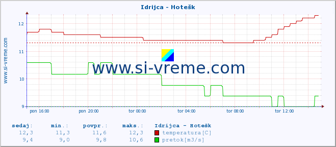 POVPREČJE :: Idrijca - Hotešk :: temperatura | pretok | višina :: zadnji dan / 5 minut.