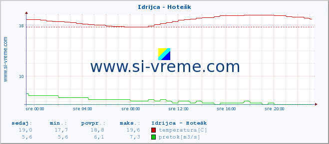 POVPREČJE :: Idrijca - Hotešk :: temperatura | pretok | višina :: zadnji dan / 5 minut.