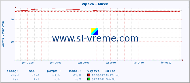 POVPREČJE :: Vipava - Miren :: temperatura | pretok | višina :: zadnji dan / 5 minut.