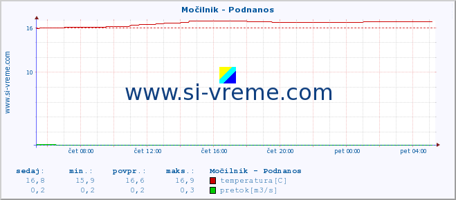 POVPREČJE :: Močilnik - Podnanos :: temperatura | pretok | višina :: zadnji dan / 5 minut.