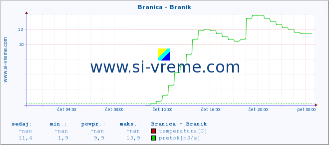 POVPREČJE :: Branica - Branik :: temperatura | pretok | višina :: zadnji dan / 5 minut.