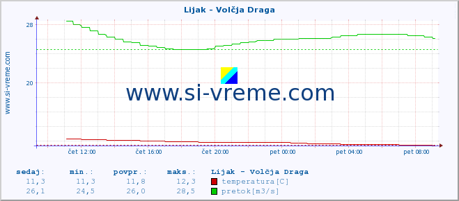 POVPREČJE :: Lijak - Volčja Draga :: temperatura | pretok | višina :: zadnji dan / 5 minut.