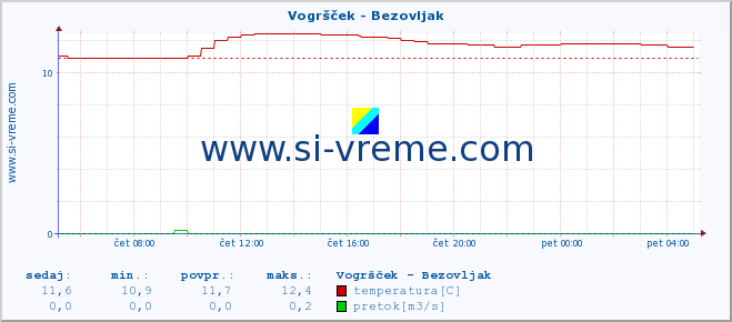 POVPREČJE :: Vogršček - Bezovljak :: temperatura | pretok | višina :: zadnji dan / 5 minut.