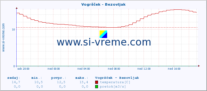 POVPREČJE :: Vogršček - Bezovljak :: temperatura | pretok | višina :: zadnji dan / 5 minut.