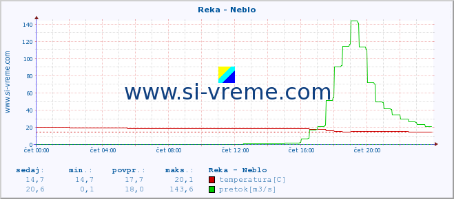 POVPREČJE :: Reka - Neblo :: temperatura | pretok | višina :: zadnji dan / 5 minut.