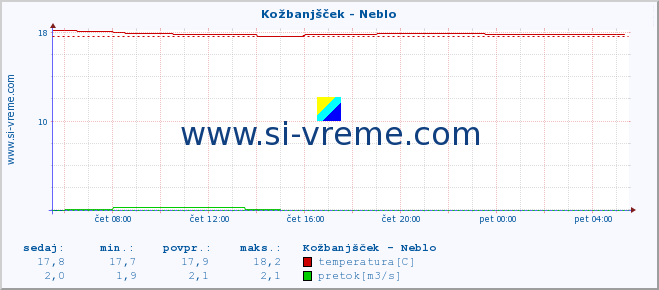 POVPREČJE :: Kožbanjšček - Neblo :: temperatura | pretok | višina :: zadnji dan / 5 minut.