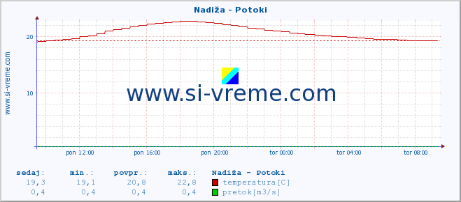 POVPREČJE :: Nadiža - Potoki :: temperatura | pretok | višina :: zadnji dan / 5 minut.