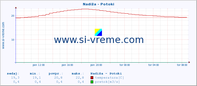 POVPREČJE :: Nadiža - Potoki :: temperatura | pretok | višina :: zadnji dan / 5 minut.