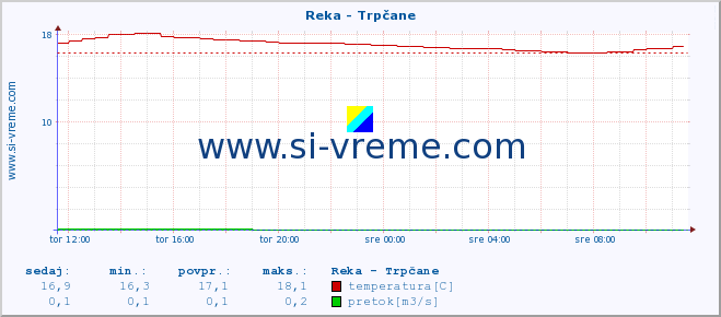 POVPREČJE :: Reka - Trpčane :: temperatura | pretok | višina :: zadnji dan / 5 minut.