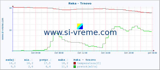 POVPREČJE :: Reka - Trnovo :: temperatura | pretok | višina :: zadnji dan / 5 minut.