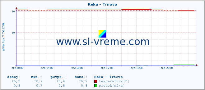 POVPREČJE :: Reka - Trnovo :: temperatura | pretok | višina :: zadnji dan / 5 minut.