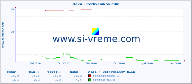 POVPREČJE :: Reka - Cerkvenikov mlin :: temperatura | pretok | višina :: zadnji dan / 5 minut.