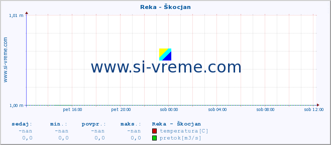 POVPREČJE :: Reka - Škocjan :: temperatura | pretok | višina :: zadnji dan / 5 minut.