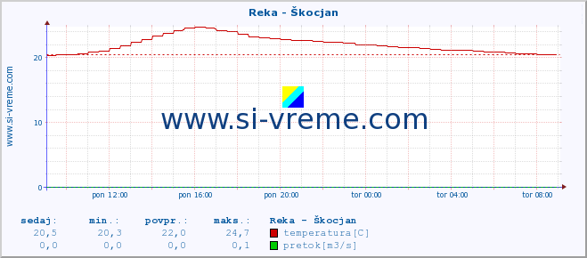 POVPREČJE :: Reka - Škocjan :: temperatura | pretok | višina :: zadnji dan / 5 minut.