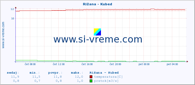 POVPREČJE :: Rižana - Kubed :: temperatura | pretok | višina :: zadnji dan / 5 minut.