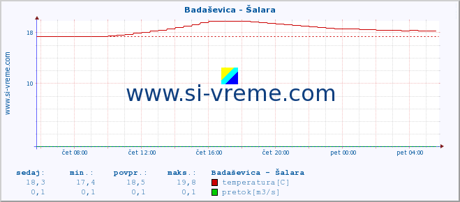 POVPREČJE :: Badaševica - Šalara :: temperatura | pretok | višina :: zadnji dan / 5 minut.