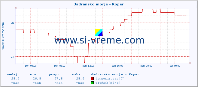 POVPREČJE :: Jadransko morje - Koper :: temperatura | pretok | višina :: zadnji dan / 5 minut.