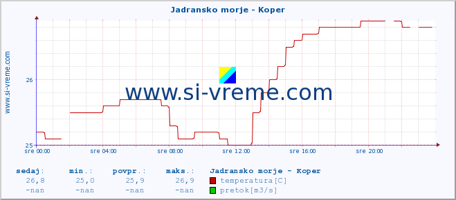 POVPREČJE :: Jadransko morje - Koper :: temperatura | pretok | višina :: zadnji dan / 5 minut.